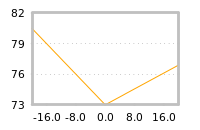 Impact of return on liquidity tomorrow