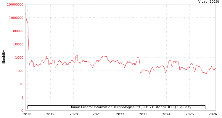 graph of Hunan Creator Information Technologies CO., LTD. ILLIQ-HIST