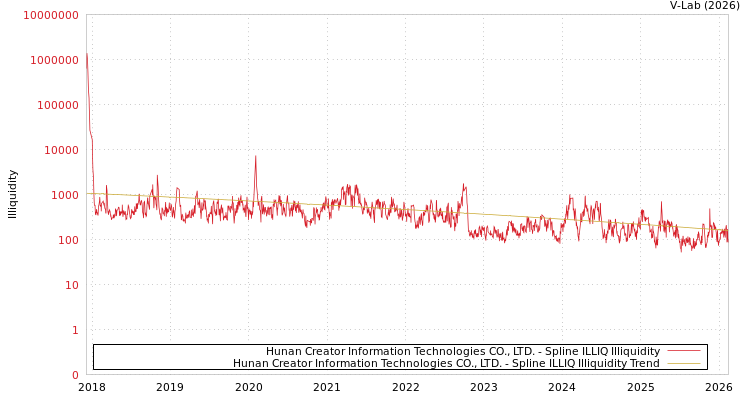 graph of Hunan Creator Information Technologies CO., LTD. ILLIQ-SMEM