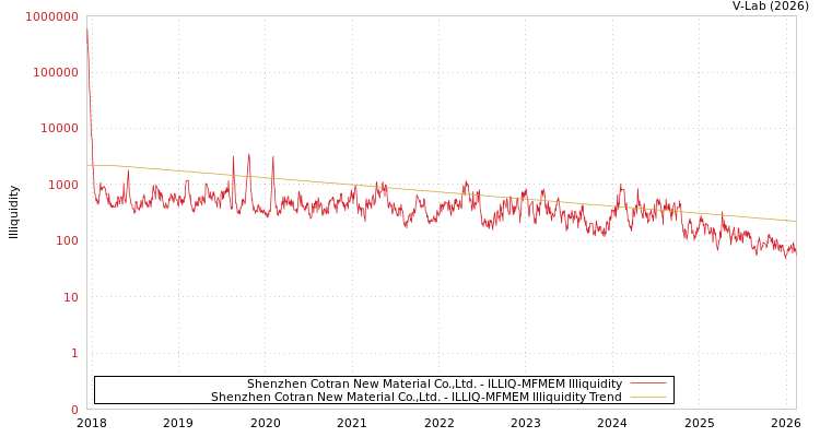 graph of Shenzhen Cotran New Material Co.,Ltd. ILLIQ-MFMEM