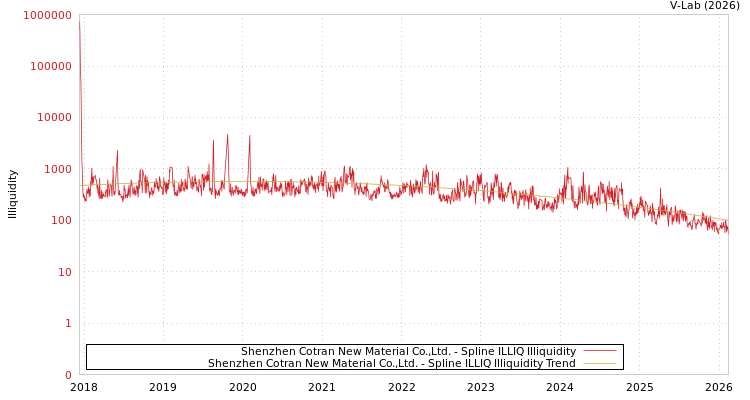 graph of Shenzhen Cotran New Material Co.,Ltd. ILLIQ-SMEM