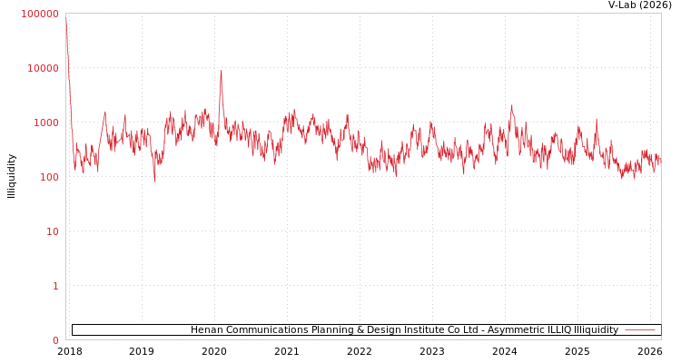 graph of Henan Communications Planning & Design Institute Co Ltd ILLIQ-AMEM