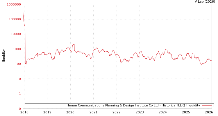 graph of Henan Communications Planning & Design Institute Co Ltd ILLIQ-HIST