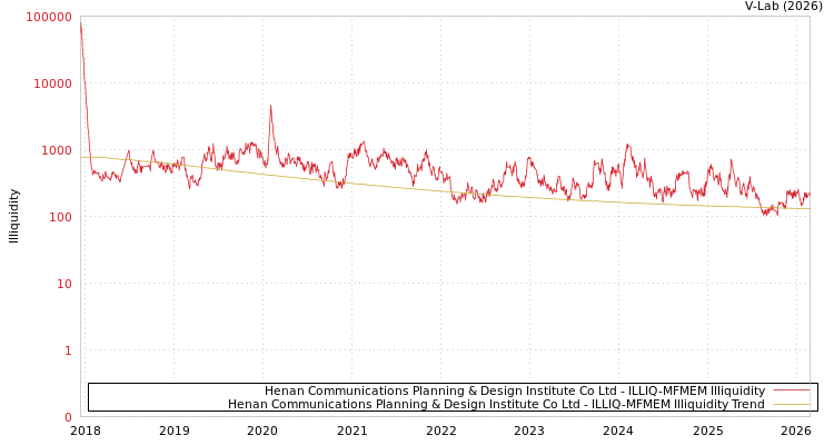 graph of Henan Communications Planning & Design Institute Co Ltd ILLIQ-MFMEM