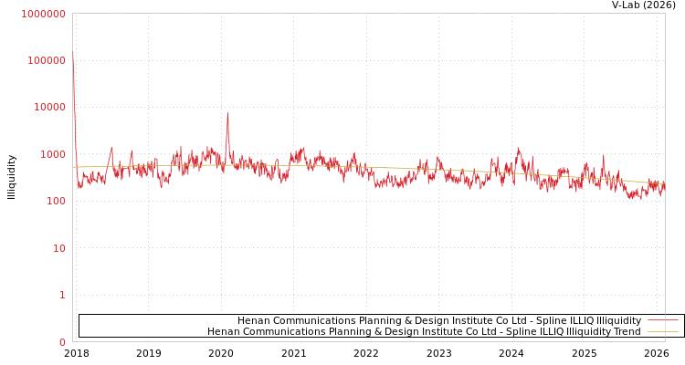 graph of Henan Communications Planning & Design Institute Co Ltd ILLIQ-SMEM