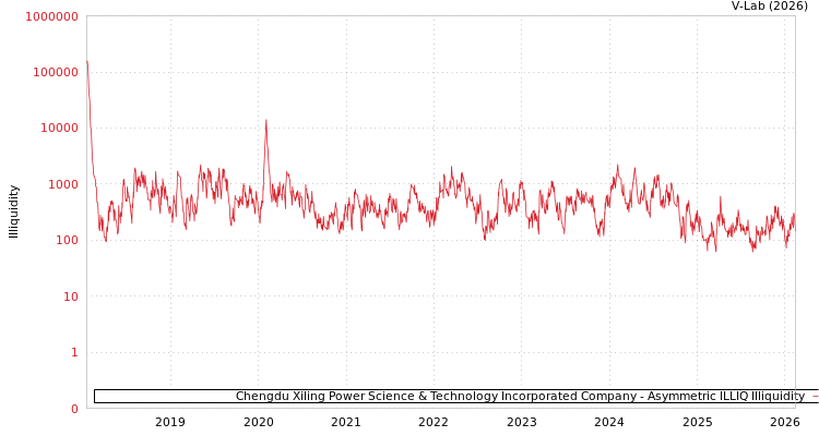 graph of Chengdu Xiling Power Science & Technology Incorporated Company ILLIQ-AMEM