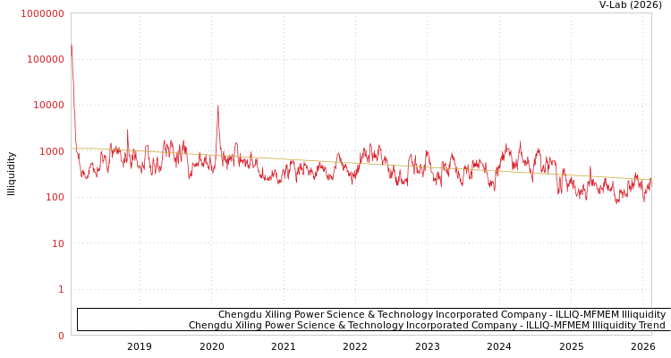 graph of Chengdu Xiling Power Science & Technology Incorporated Company ILLIQ-MFMEM