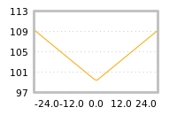Impact of return on liquidity tomorrow