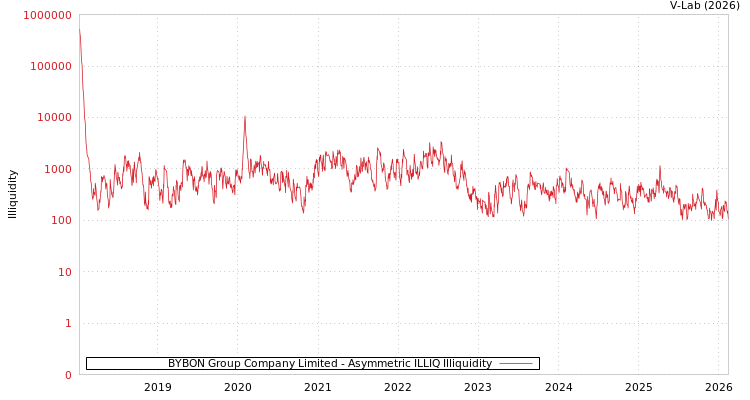 graph of BYBON Group Company Limited ILLIQ-AMEM