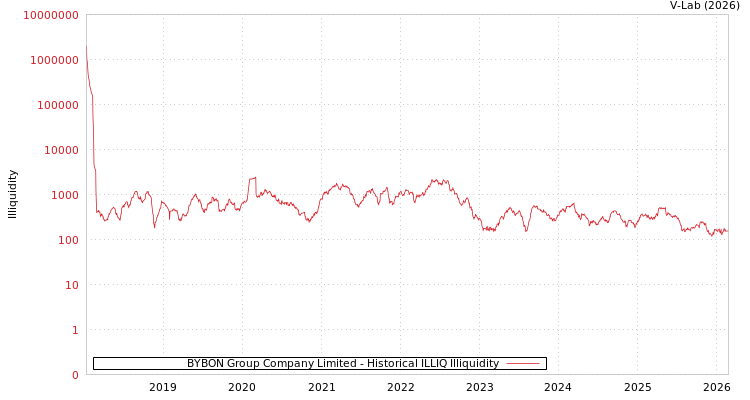 graph of BYBON Group Company Limited ILLIQ-HIST