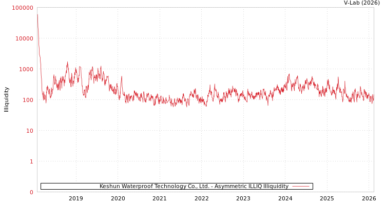 graph of Keshun Waterproof Technology Co., Ltd. ILLIQ-AMEM