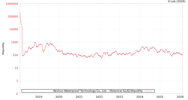 graph of Keshun Waterproof Technology Co., Ltd. ILLIQ-HIST