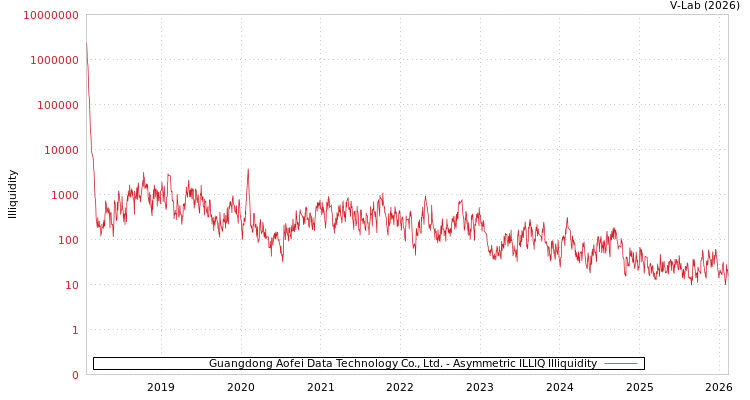 graph of Guangdong Aofei Data Technology Co., Ltd. ILLIQ-AMEM