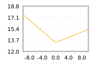 Impact of return on liquidity tomorrow