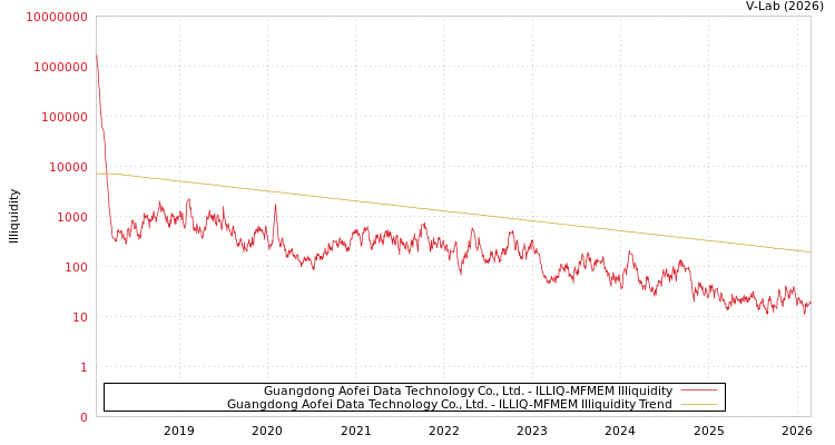 graph of Guangdong Aofei Data Technology Co., Ltd. ILLIQ-MFMEM