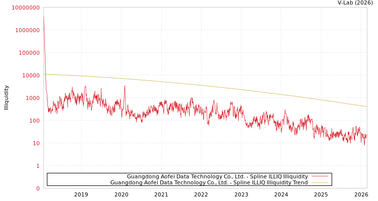 graph of Guangdong Aofei Data Technology Co., Ltd. ILLIQ-SMEM