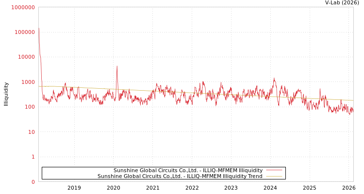 graph of Sunshine Global Circuits Co.,Ltd. ILLIQ-MFMEM