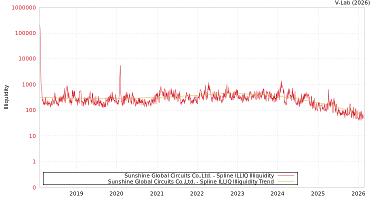 graph of Sunshine Global Circuits Co.,Ltd. ILLIQ-SMEM