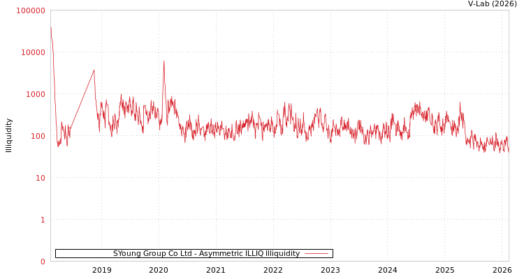 graph of SYoung Group Co Ltd ILLIQ-AMEM