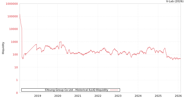 graph of SYoung Group Co Ltd ILLIQ-HIST