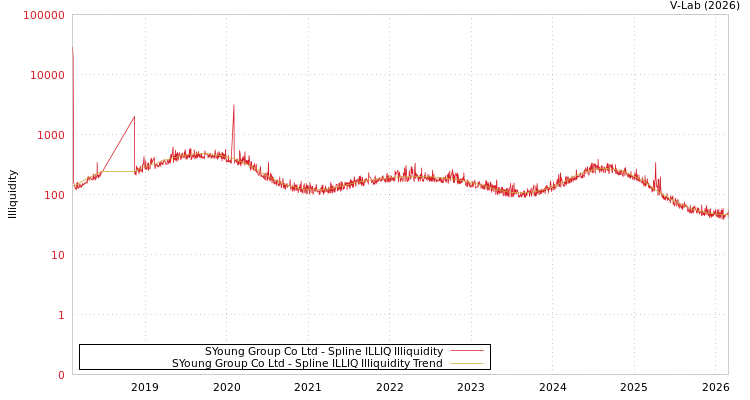 graph of SYoung Group Co Ltd ILLIQ-SMEM