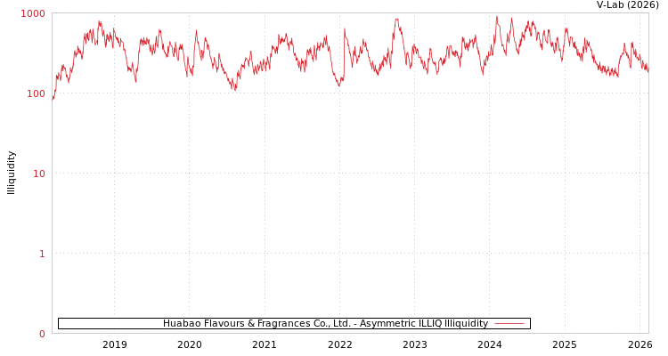 graph of Huabao Flavours & Fragrances Co., Ltd. ILLIQ-AMEM