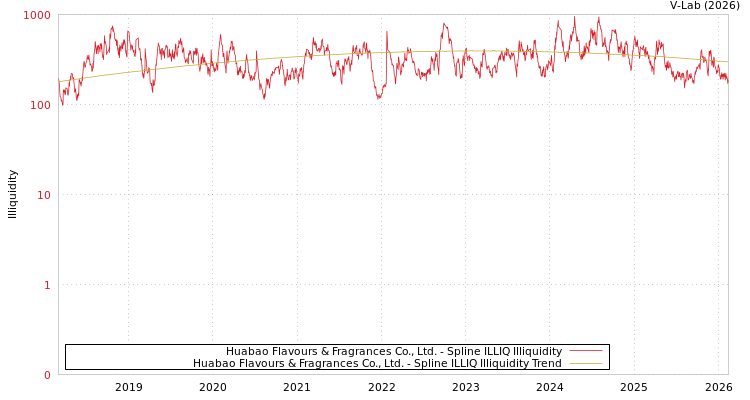 graph of Huabao Flavours & Fragrances Co., Ltd. ILLIQ-SMEM