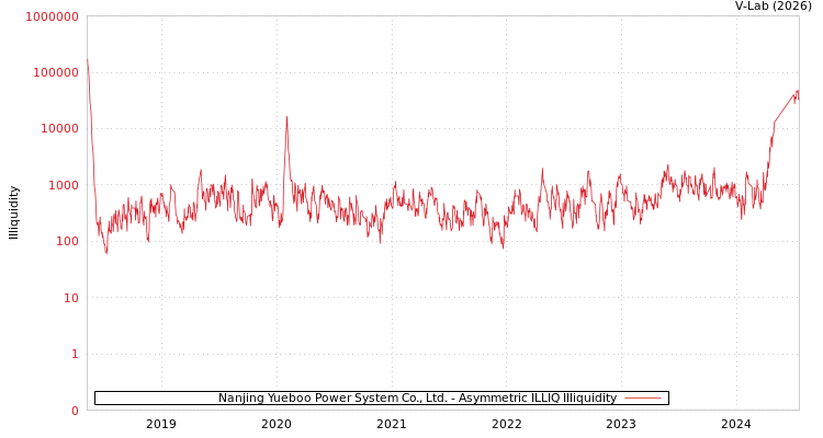 graph of Nanjing Yueboo Power System Co., Ltd. ILLIQ-AMEM