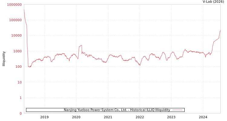 graph of Nanjing Yueboo Power System Co., Ltd. ILLIQ-HIST