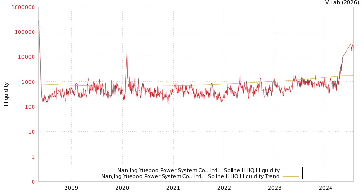 graph of Nanjing Yueboo Power System Co., Ltd. ILLIQ-SMEM