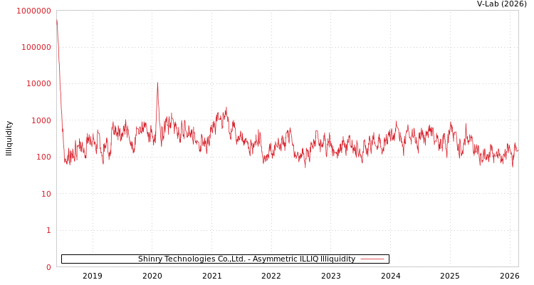 graph of Shinry Technologies Co.,Ltd. ILLIQ-AMEM