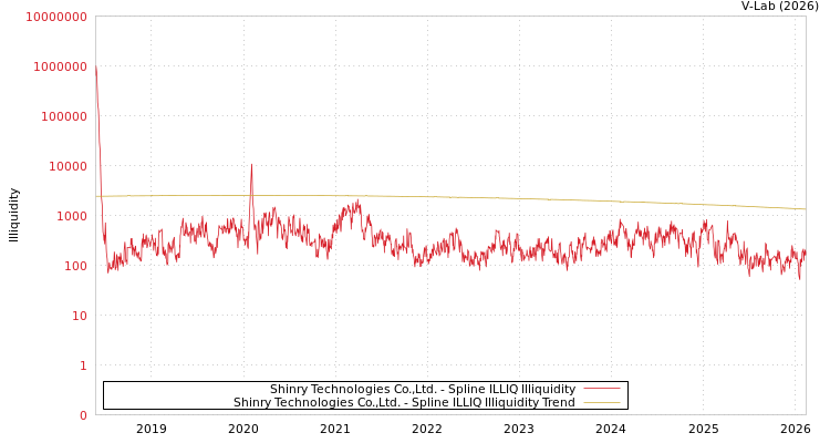 graph of Shinry Technologies Co.,Ltd. ILLIQ-SMEM