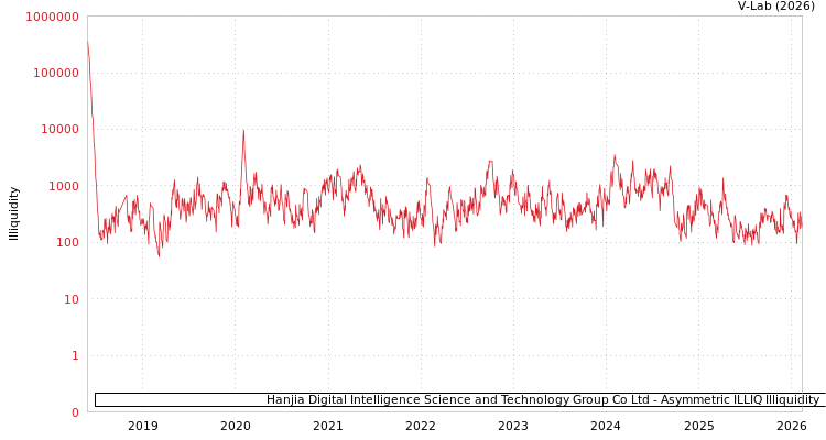 graph of Hanjia Digital Intelligence Science and Technology Group Co Ltd ILLIQ-AMEM