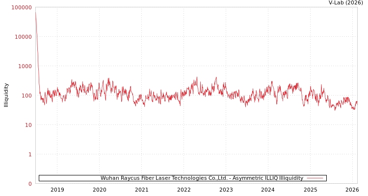 graph of Wuhan Raycus Fiber Laser Technologies Co.,Ltd. ILLIQ-AMEM