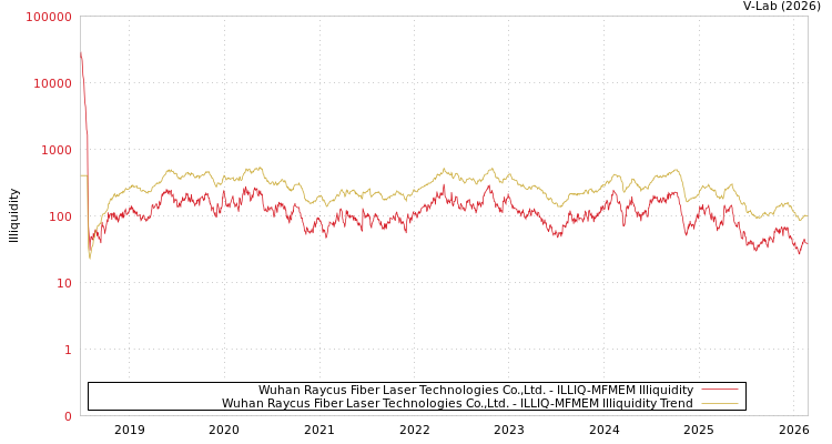 graph of Wuhan Raycus Fiber Laser Technologies Co.,Ltd. ILLIQ-MFMEM