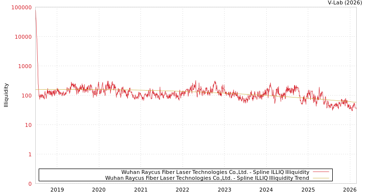graph of Wuhan Raycus Fiber Laser Technologies Co.,Ltd. ILLIQ-SMEM