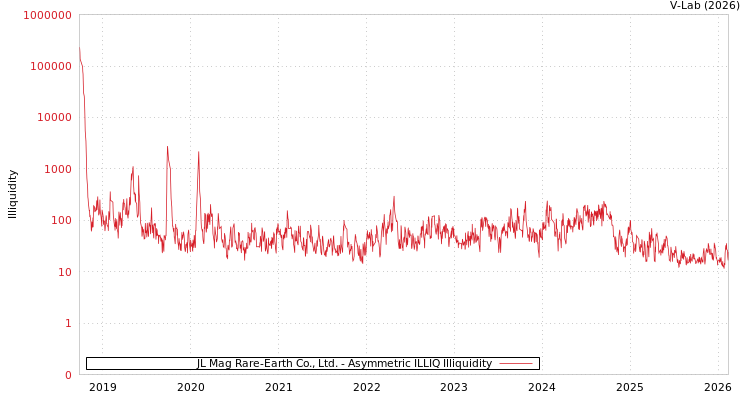 graph of JL Mag Rare-Earth Co., Ltd. ILLIQ-AMEM