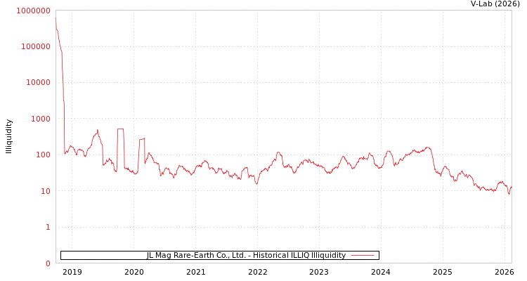 graph of JL Mag Rare-Earth Co., Ltd. ILLIQ-HIST