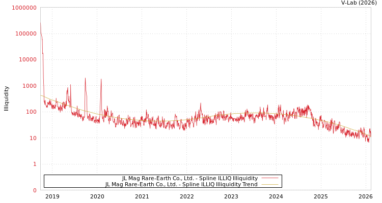 graph of JL Mag Rare-Earth Co., Ltd. ILLIQ-SMEM