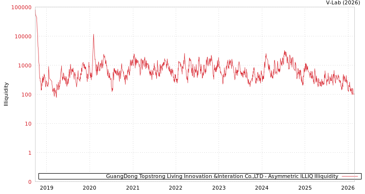 graph of GuangDong Topstrong Living Innovation &Interation Co.,LTD ILLIQ-AMEM