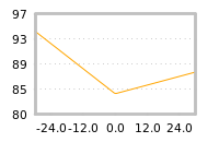 Impact of return on liquidity tomorrow