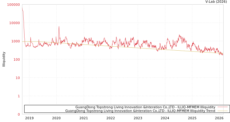 graph of GuangDong Topstrong Living Innovation &Interation Co.,LTD ILLIQ-MFMEM