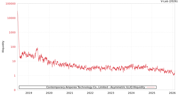 graph of Contemporary Amperex Technology Co., Limited ILLIQ-AMEM