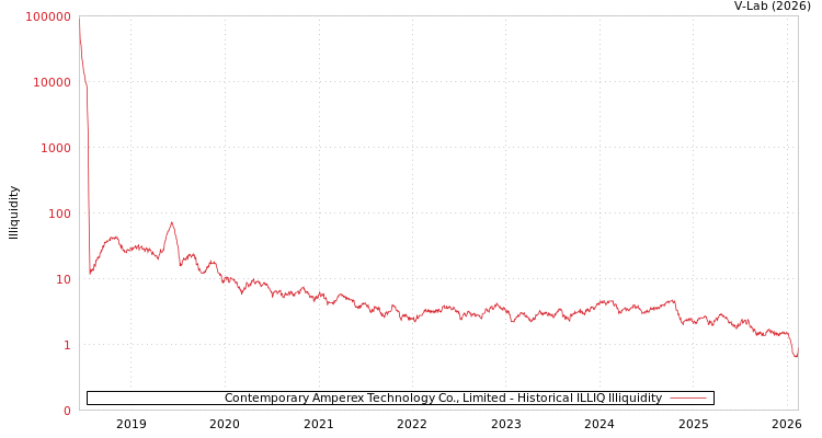 graph of Contemporary Amperex Technology Co., Limited ILLIQ-HIST