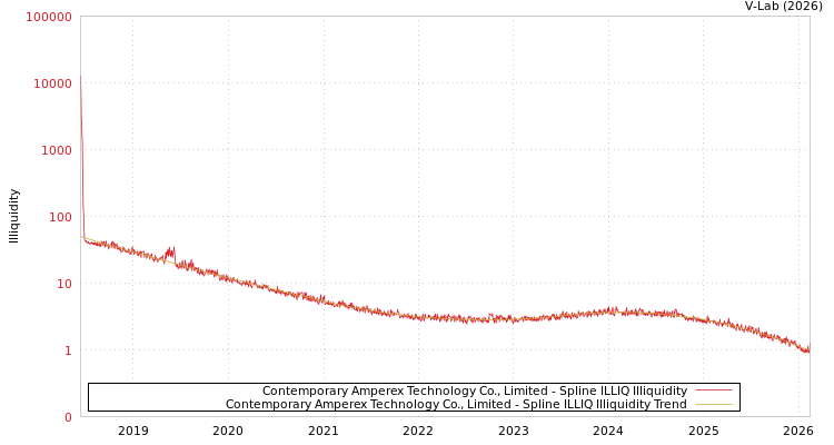 graph of Contemporary Amperex Technology Co., Limited ILLIQ-SMEM