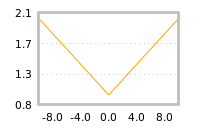 Impact of return on liquidity tomorrow