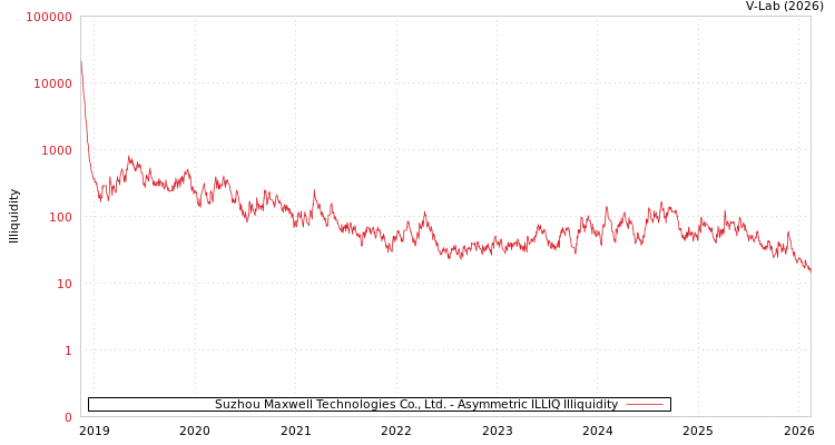 graph of Suzhou Maxwell Technologies Co., Ltd. ILLIQ-AMEM