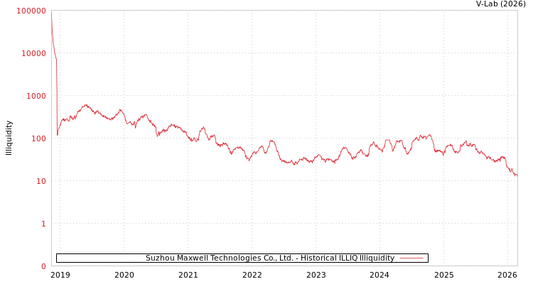 graph of Suzhou Maxwell Technologies Co., Ltd. ILLIQ-HIST