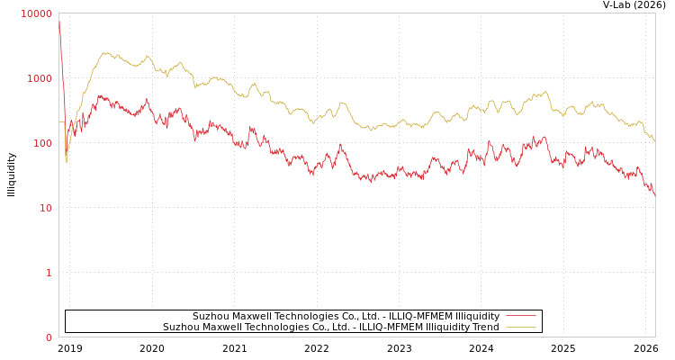 graph of Suzhou Maxwell Technologies Co., Ltd. ILLIQ-MFMEM