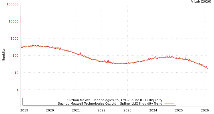 graph of Suzhou Maxwell Technologies Co., Ltd. ILLIQ-SMEM
